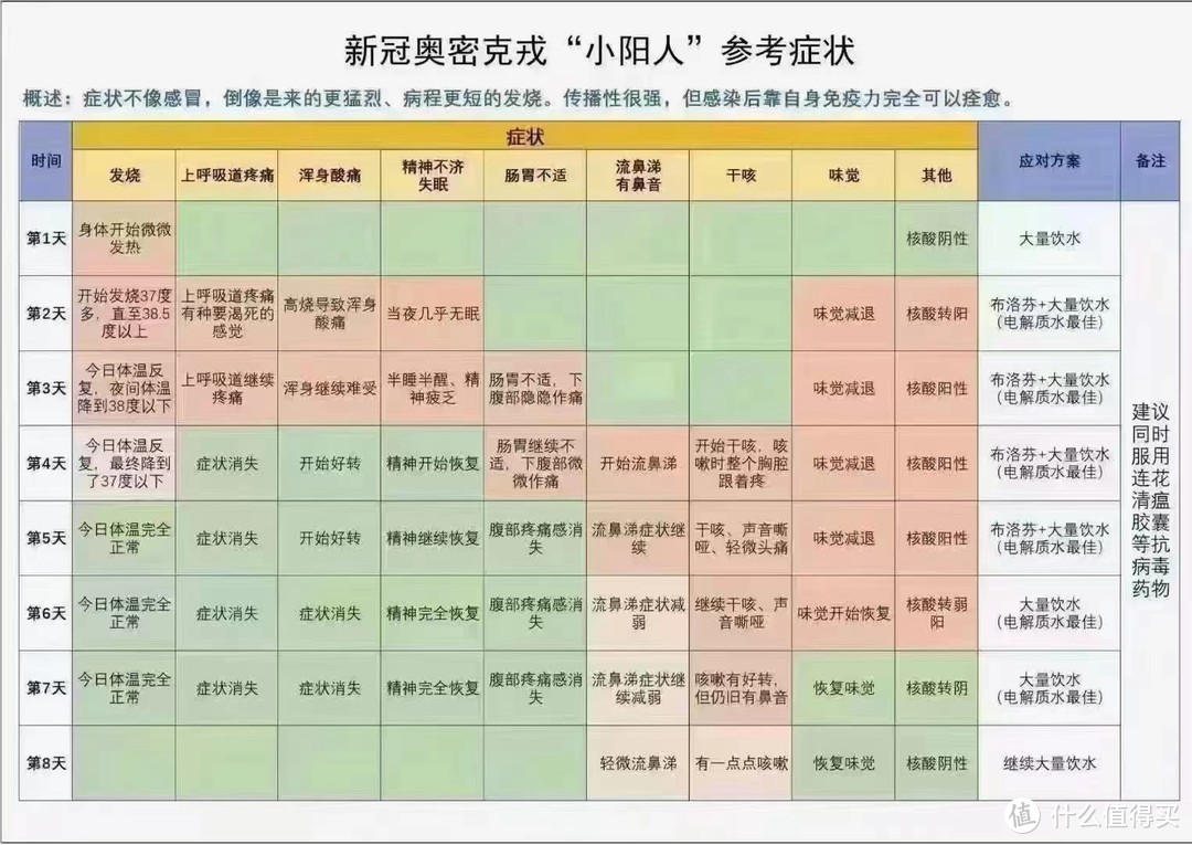 一家人都感染奥密克戎，说说我一家人的自愈路！