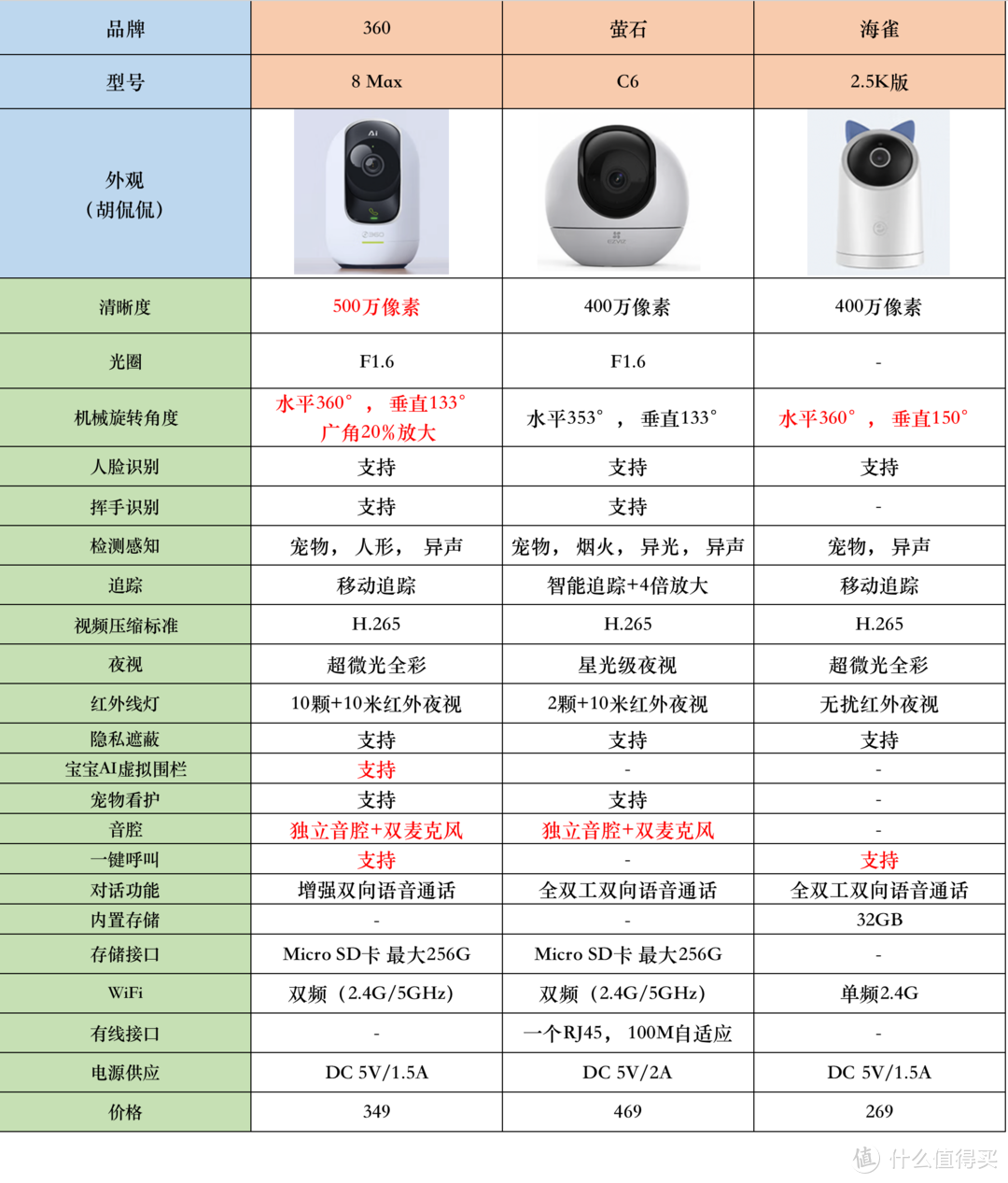 家用摄像头年度评测， 三款2K到3K高清分辨率的云台摄像头对比， 360摄像机 8 Max， 萤石 C6， 海雀AI