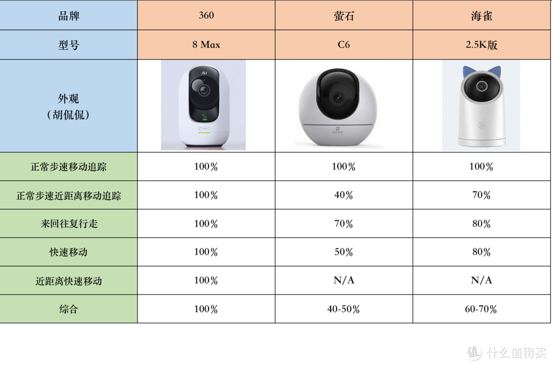 家用摄像头年度评测， 三款2K到3K高清分辨率的云台摄像头对比， 360摄像机 8 Max， 萤石 C6， 海雀AI