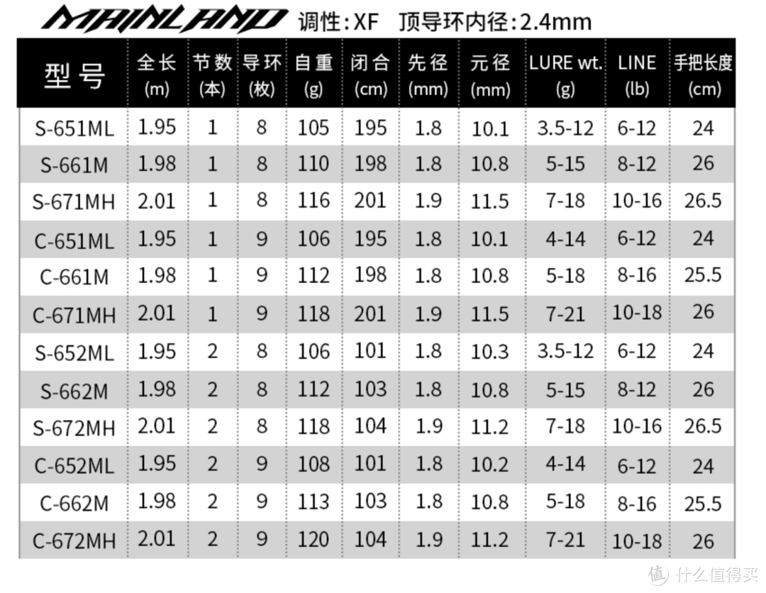 没有鳜鱼资源的北京，选一款鳜鱼竿玩鲈鱼黑坑明智吗？