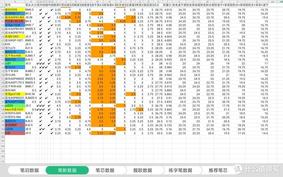 学生党办公用笔测评没有完美的中性笔