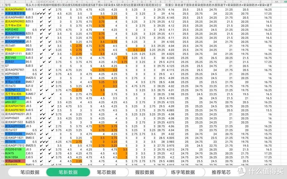 学生党办公用笔测评没有完美的中性笔