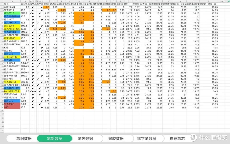 学生党办公用笔测评没有完美的中性笔