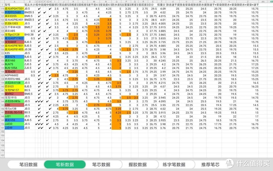 学生党办公用笔测评没有完美的中性笔