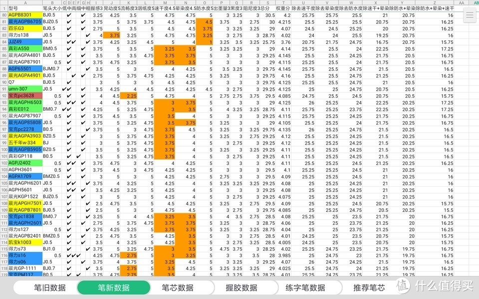 学生党办公用笔测评没有完美的中性笔