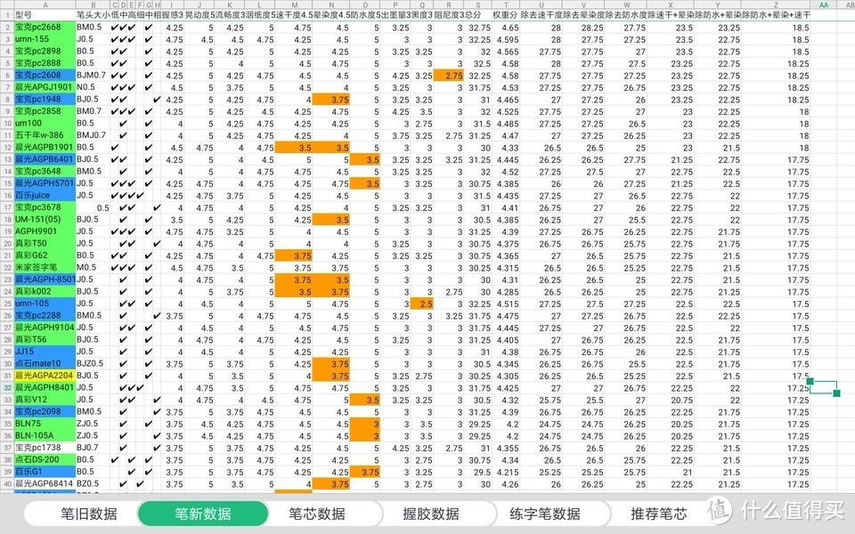 学生党办公用笔测评没有完美的中性笔