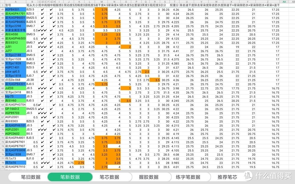 学生党办公用笔测评没有完美的中性笔