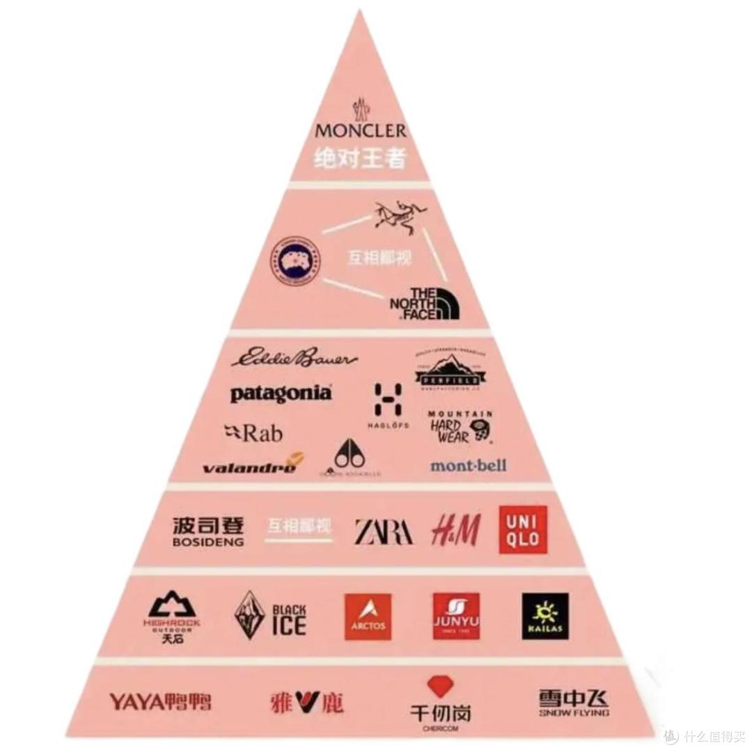 优衣库,zara近两年流行的羽绒服品牌"鄙视链",基本上是按照市场价格