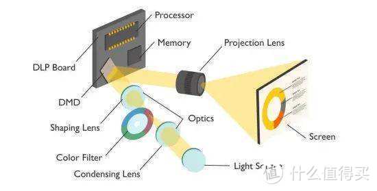 和大家聊聊投影机 - 显示技术篇