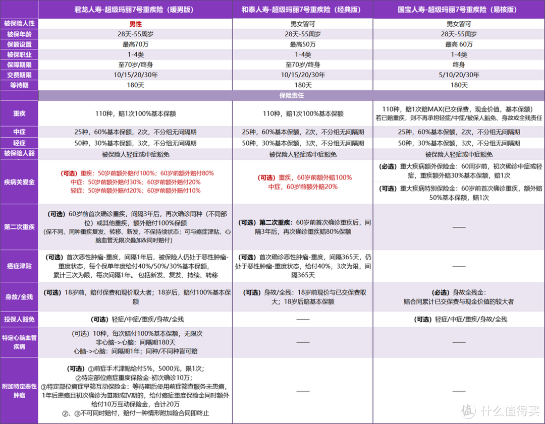 2022重疾险推荐 | 三款超级玛丽7号大测评，哪款适合你