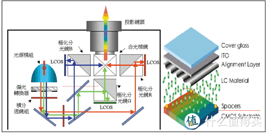 和大家聊聊投影机 - 显示技术篇