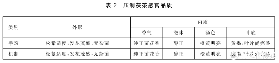 不是所有黑茶都自带“金花”的，茯砖茶了解一下，喝过的都夸它是个宝