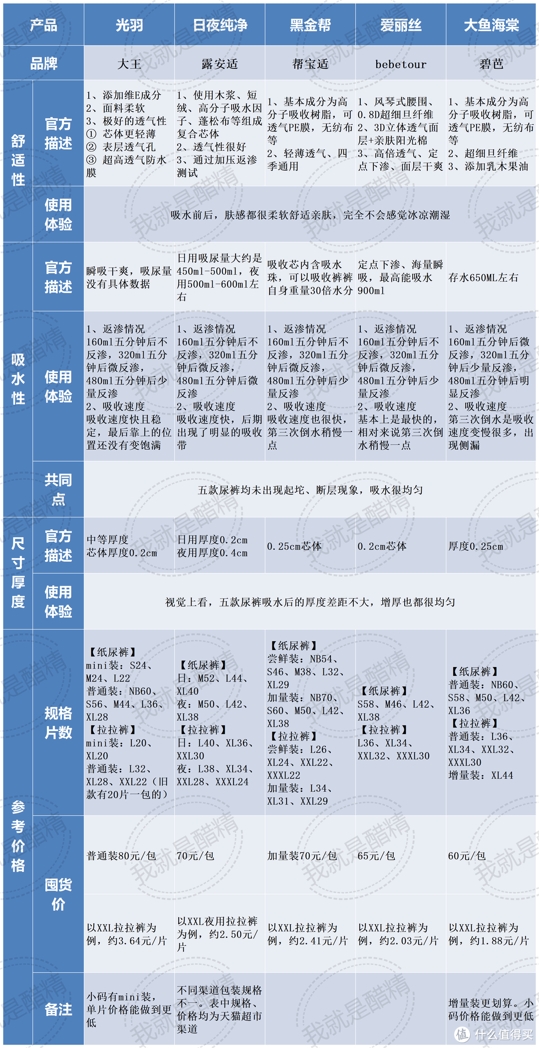 一片过夜，拒绝红臀🙅五款经典婴儿拉拉裤超细致横评，附双十二多平台尿裤活动功课，建议收藏备查！