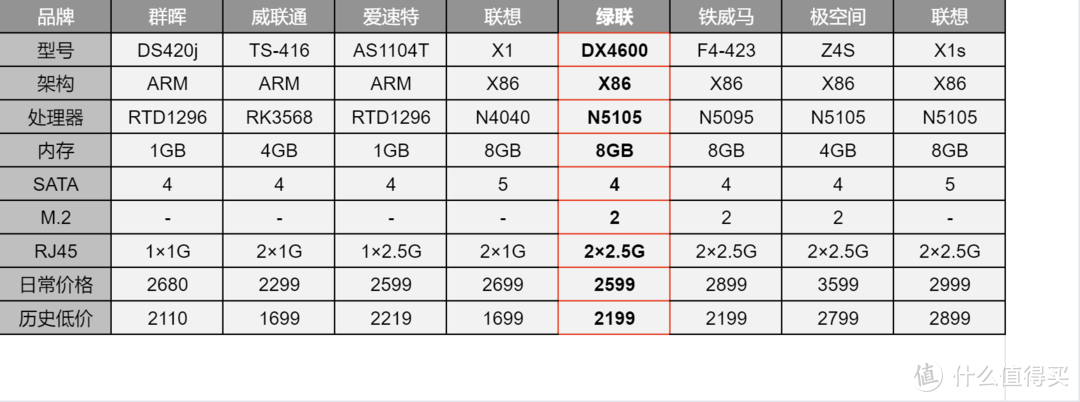 绿联DX4600深度评测，NAS怎么搭配最省钱？四SATA双M.2如何最大化利用？易用多功能NAS保姆级教程