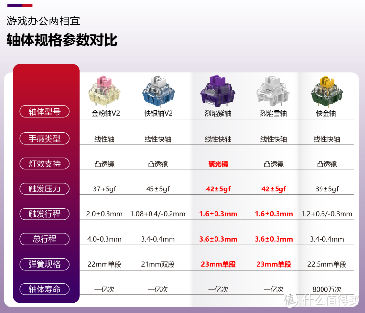 办公游戏我全都要，TTC 烈焰紫轴&烈焰雪轴体验