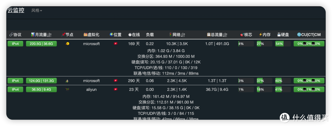 【狗蛋】搭建一个属于家庭服务器，硬件、软件、配置推荐【万字长文持续更新】