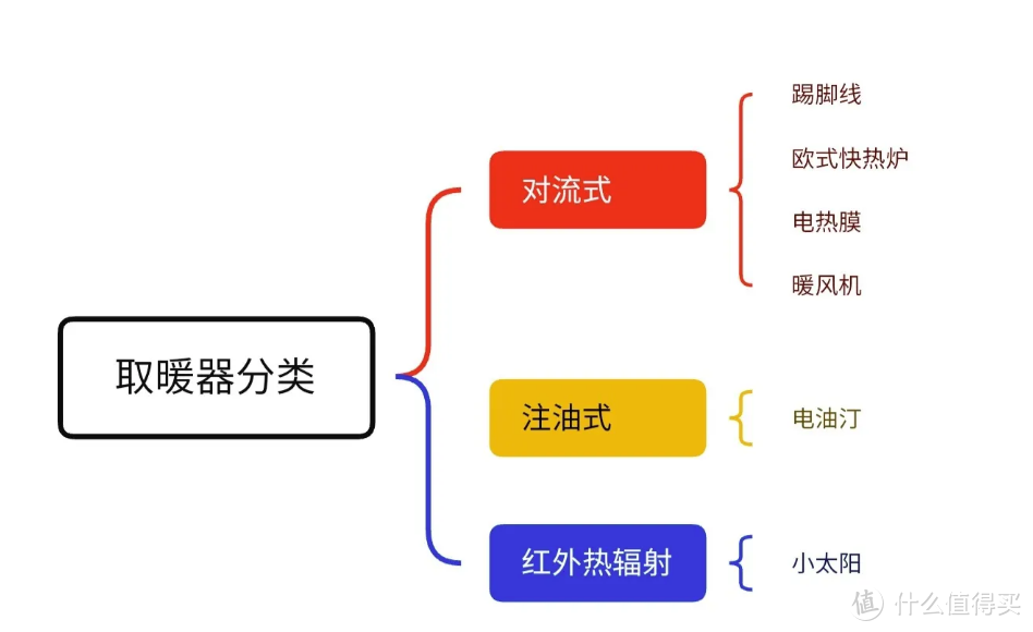 2022年取暖器怎么选？快热炉、电油汀、暖风机，还傻傻看不懂？