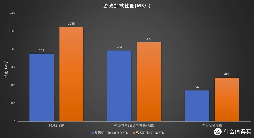 全兼容+高性能+大容量：全能战士致态TiPlus7100 2TB评测