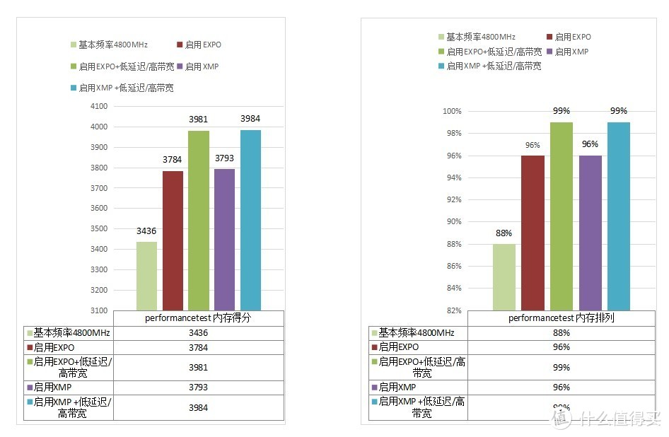 提升DDR5内存表现，有这几招你都用过吗？