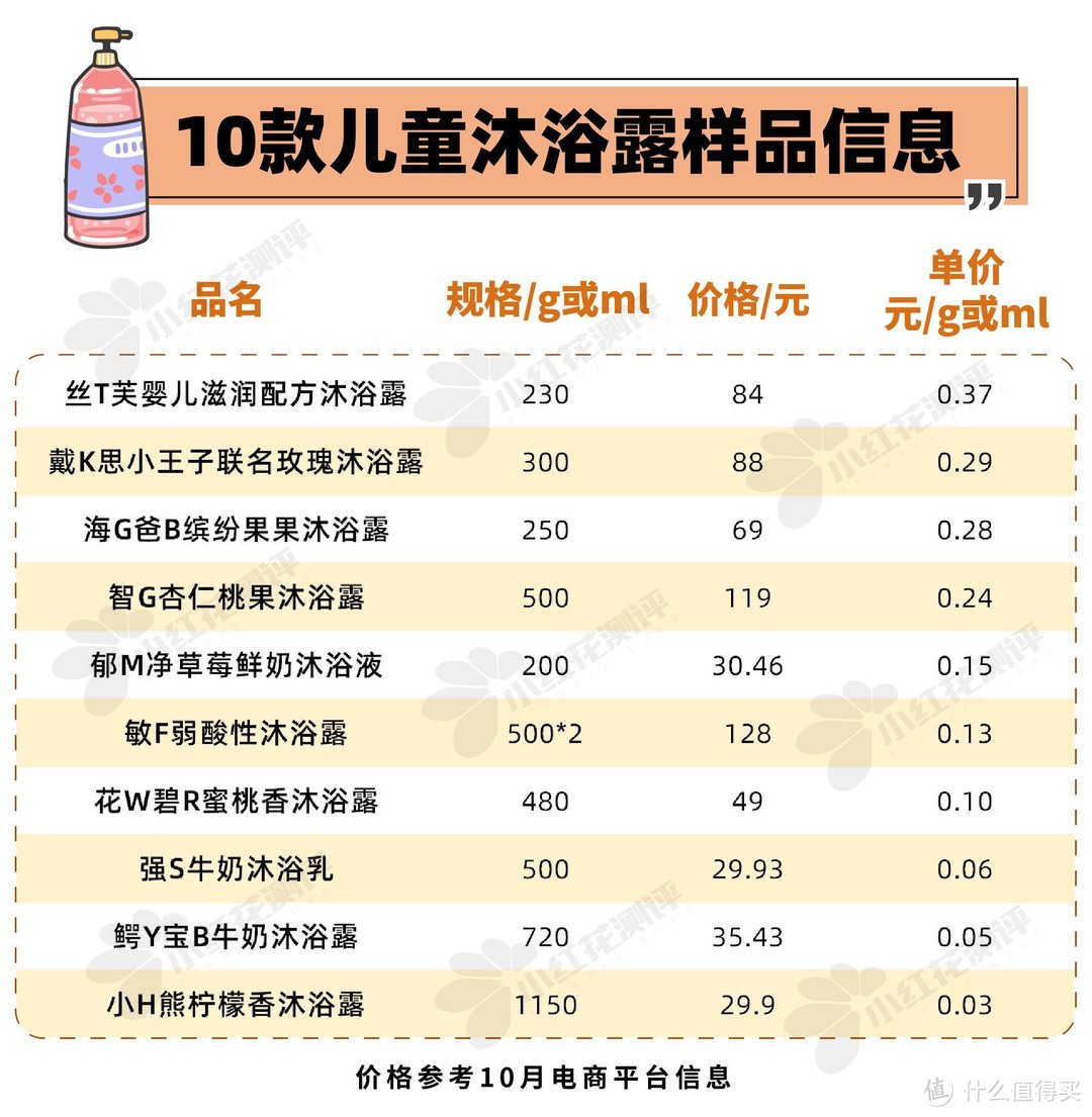 10款儿童沐浴露测评：这款热门产品，洗后竟然这么干