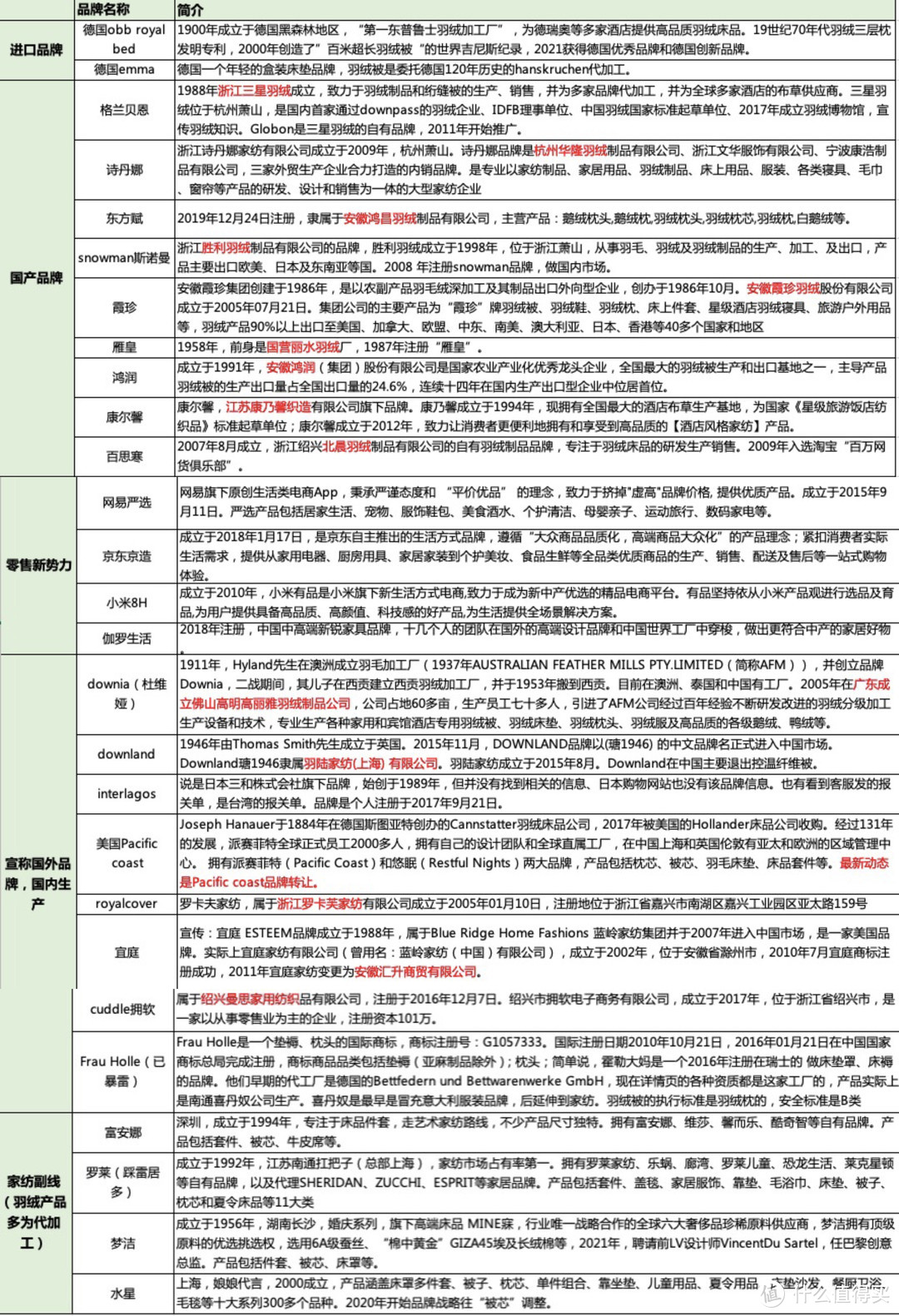 比双十一更优惠？鹅绒被怎么买——2022年双十二鹅绒被超全选购指南，附价格分析