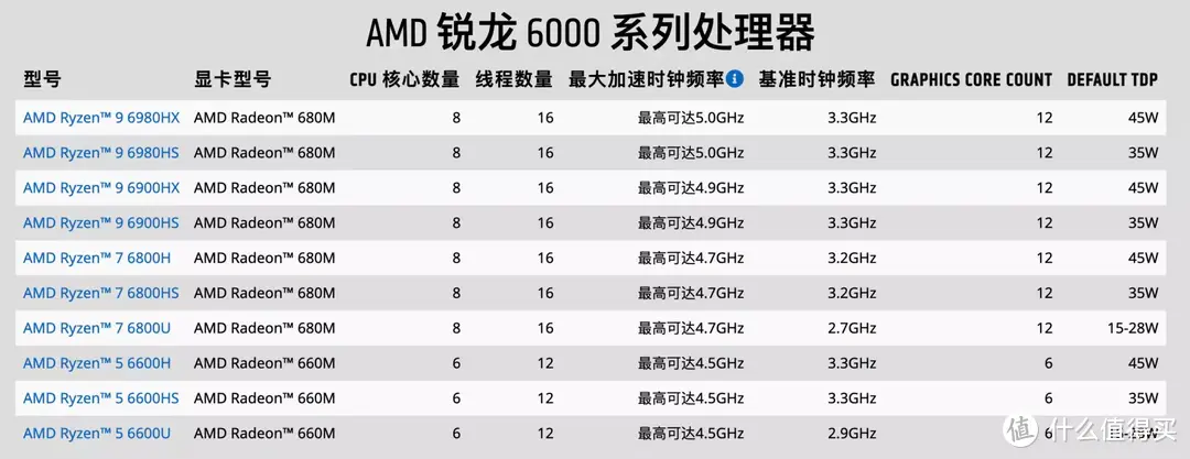 搭载 AMD 最强核显 680M 零刻 GTR6 深度评测