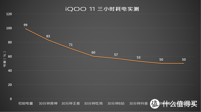 iQOO 11体验：手游用户狂喜！骁龙8 Gen 2+2K屏+120W充电