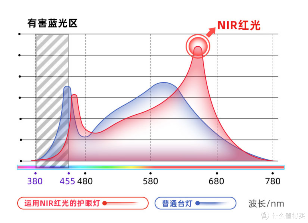 可以给视力添加红光维他命的护眼灯，爱德华巴尔德尔之光深度体验