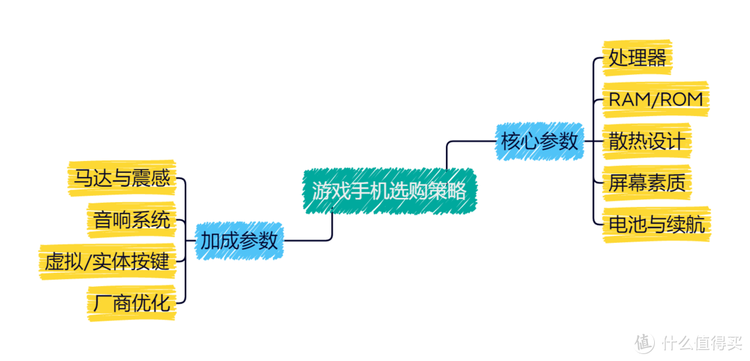 游戏手机体验感影响参数