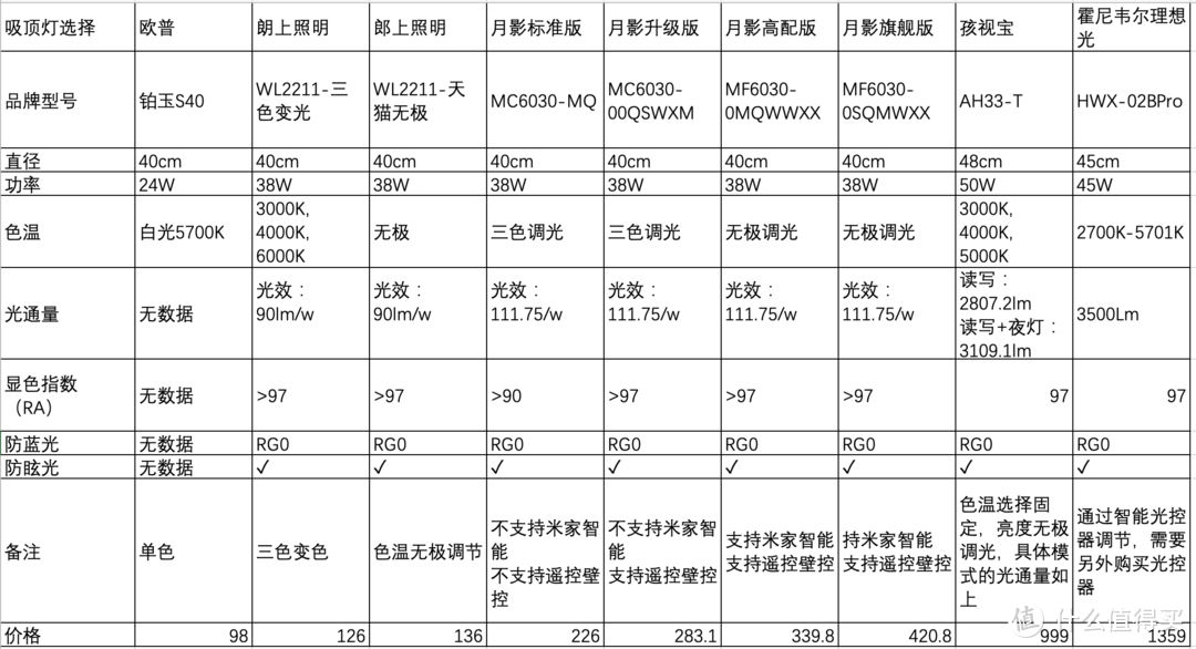 不同价位的吸顶灯的参数对比