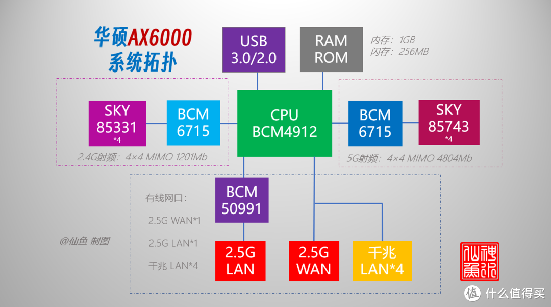 无线信仰！华硕ROG AX6000路由器深度评测