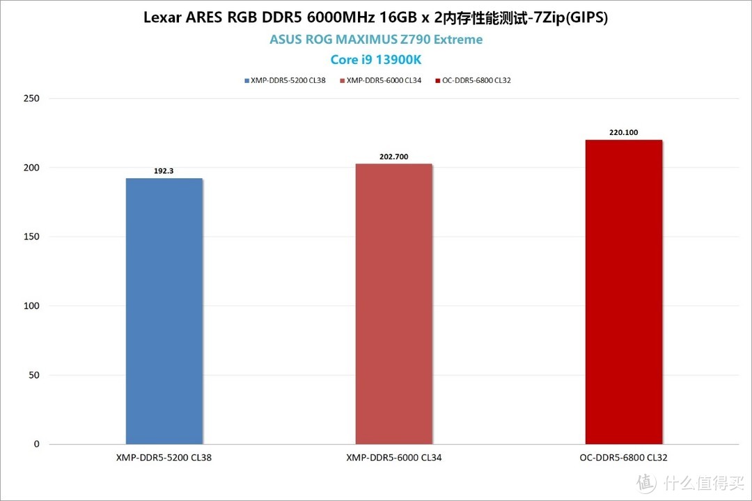 高频低延迟，雷克沙ARES RGB DDR5-6000Mbps内存评测