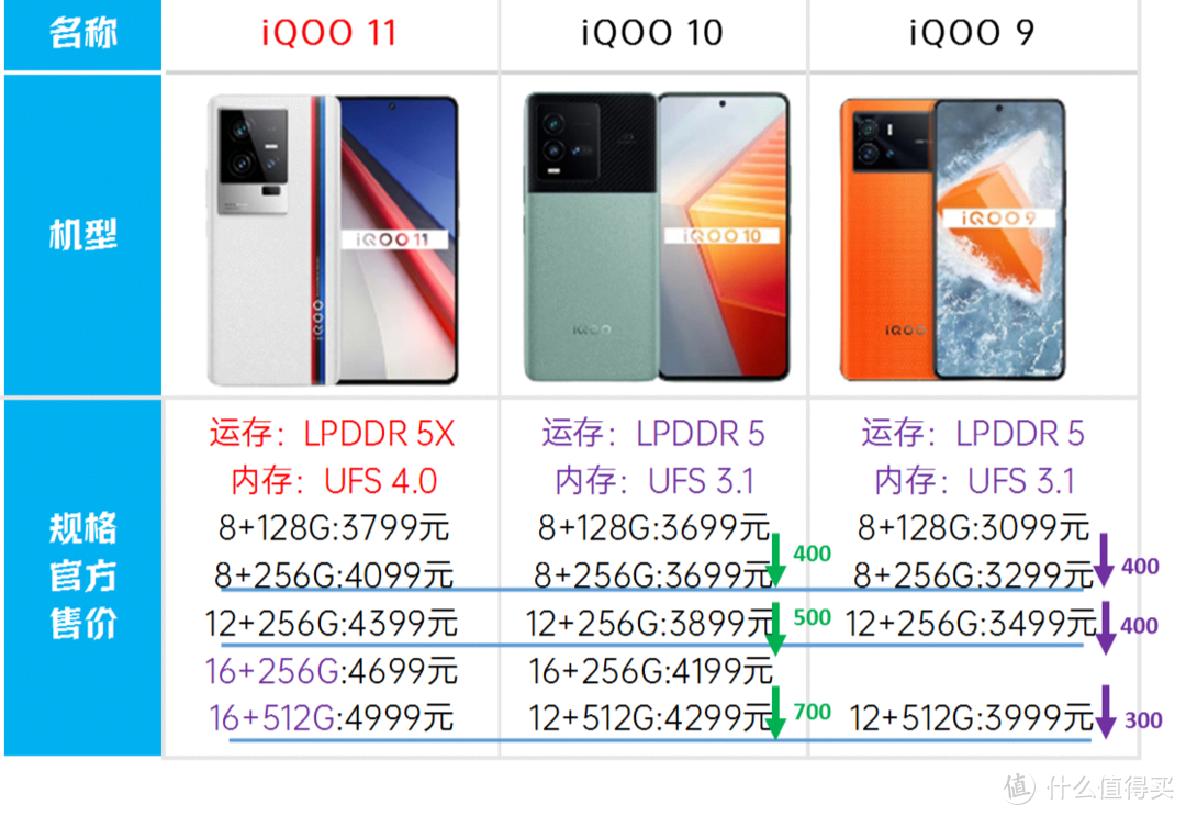 一图看清:iQOO11对比iQOO10对比iQOO9/一年三款数字旗舰/看清升级点/iqoo 11/iqoo 10/iqoo 9对比
