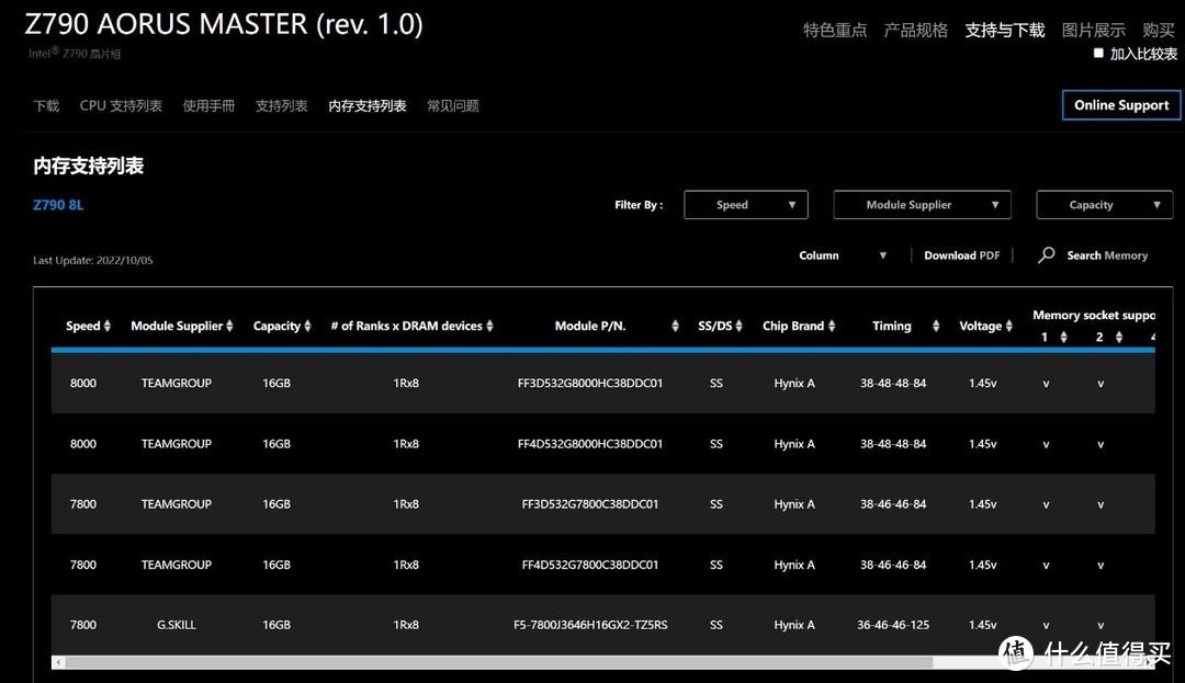 技嘉Z790 AORUS MASTER主板猛超DDR5-8000MHz！