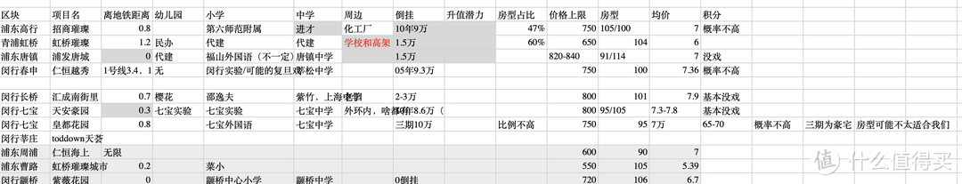 部分潜在楼盘表