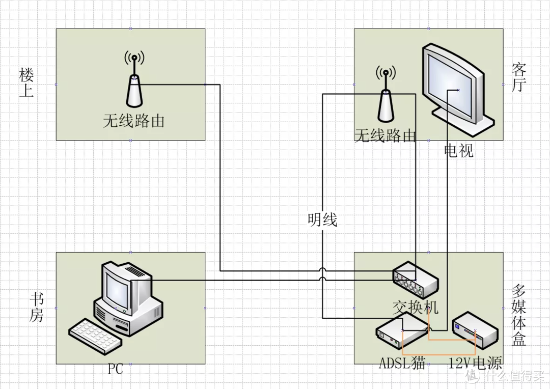 我终于下决心给家里网络整理整理了