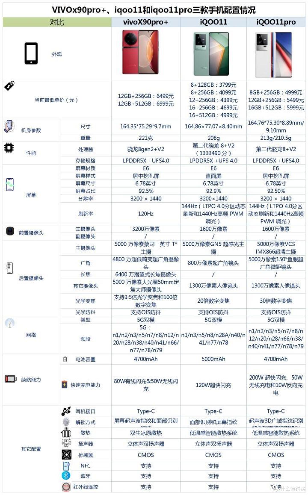vivox90pro ,iqoo11和iqoo11pro之间咋选?