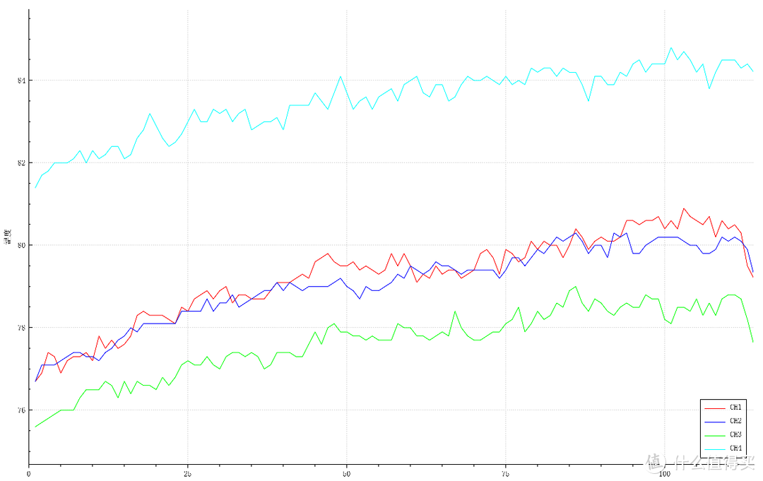 80℃档位