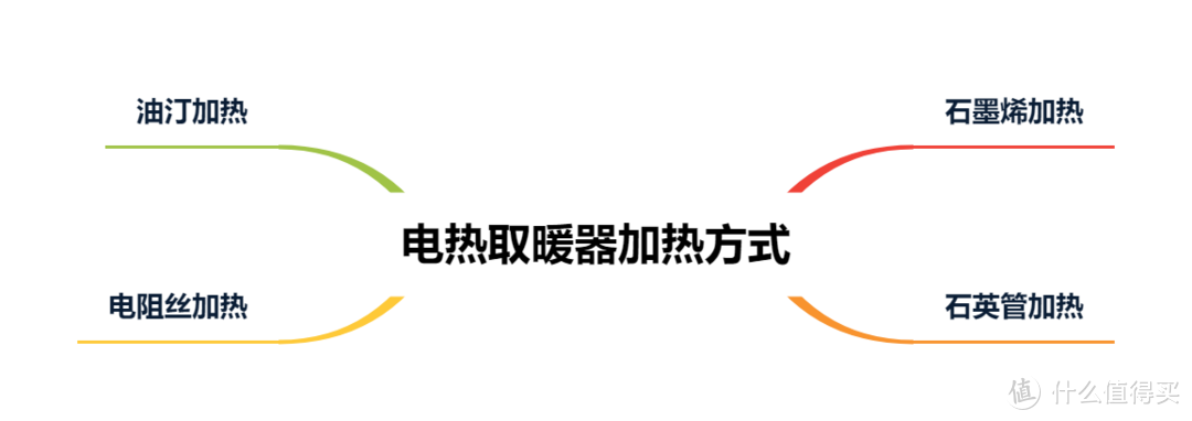 从原理到攻略，一篇教会你选购电热取暖器