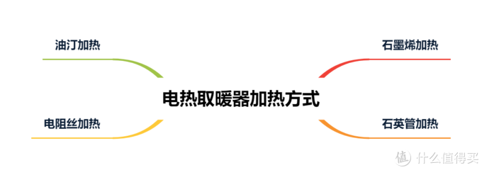 从原理到攻略，一篇教会你选购电热取暖器