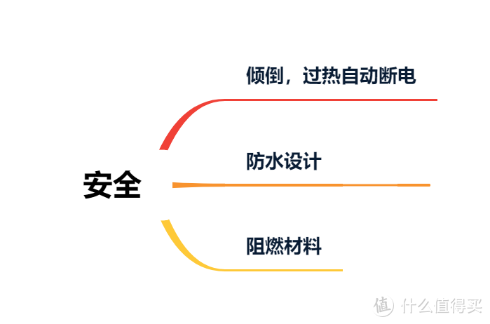 从原理到攻略，一篇教会你选购电热取暖器