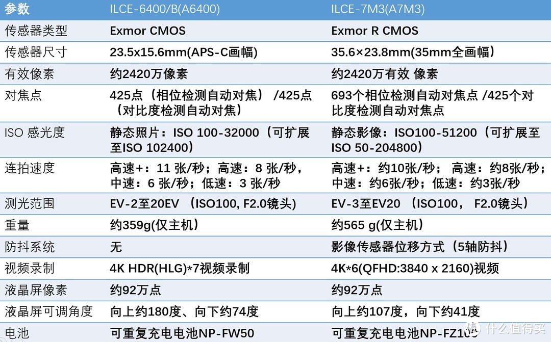 全画幅相机与半画幅相机到底差距在哪？