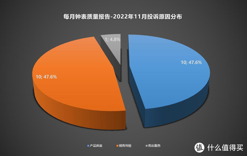 每月钟表质量报告丨2022年第11期，奢侈品牌智能腕表都很坑吗？