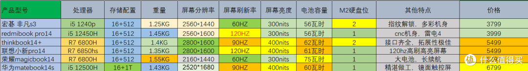 2022年度真香轻薄本推荐！