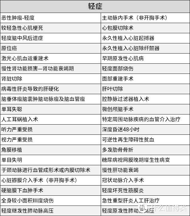 重疾险里面的轻症、中症、重疾，是怎么确定的？