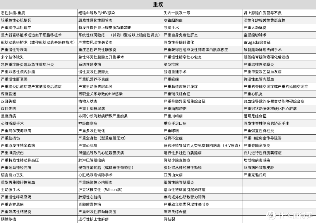 重疾险里面的轻症、中症、重疾，是怎么确定的？