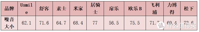 电动牙刷哪个牌子好？测评飞利浦/欧乐B/扉乐，爆肝30天总结