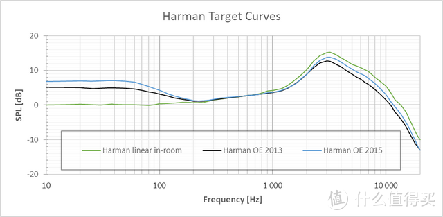 哈曼曲线（图源：哈曼卡顿官网）