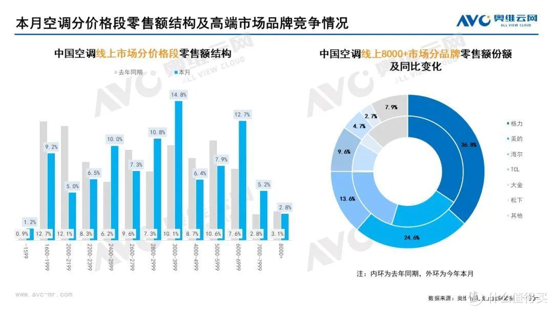 11月家电市场（线上篇）：厨、小、环电各品类零售规模均下降