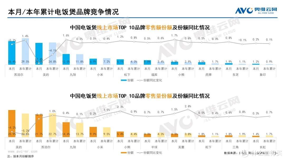 11月家电市场（线上篇）：厨、小、环电各品类零售规模均下降